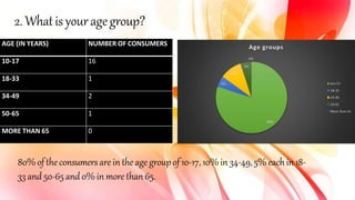 2. Whatis youragegroup?
AGE (IN YEARS) NUMBER OF CONSUMERS
10-17 16
18-33 1
34-49 2
50-65 1
MORE THAN 65 0
80%of theconsumers are in the age groupof 10-17, 10%in 34-49,5% each in 18-
33 and50-65and 0%in more than65.
 