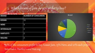 3. Whichbrand of Jamdo you preferto buy?
BRAND NUMBER OF CONSUMERS
KISSAN 11
HERO 3
INTERHALCO 2
HARTLEY’S 2
MALING 2
55%ofthe consumersprefer tobuy KissanJam,15%Hero, and10%eachprefer
InterHalco,Hartley’s and MaLing.
 