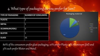 4. What typeof packagingdo youprefer for Jam?
TYPE OF PACKAGING NUMBER OF CONSUMERS
PLASTIC 2
METAL 1
ALUMINUM (FOIL) 0
BLISTER 1
GLASS 16
80%of theconsumers prefer glass packaging, 10%prefer Plastic,0% Aluminum(foil)and
5%eachprefer Blisterand Metal.
 
