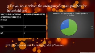 5. Doyou reuseor keepthe packagingof certain products for
householduse?
WHETER THE PACKAGING
OF CERTAIN PRODUCTS IS
REUSED
NUMBER OF CONSUMERS
YES 14
NO 6
70%of theconsumer reusethepackaging, while30%do not.
 