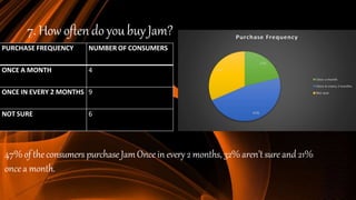 7. How oftendo youbuyJam?
PURCHASE FREQUENCY NUMBER OF CONSUMERS
ONCE A MONTH 4
ONCE IN EVERY 2 MONTHS 9
NOT SURE 6
47%of theconsumers purchase JamOnce in every2 months, 32%aren’tsure and 21%
oncea month.
 