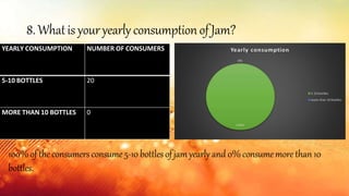 8. Whatis youryearlyconsumptionof Jam?
YEARLY CONSUMPTION NUMBER OF CONSUMERS
5-10 BOTTLES 20
MORE THAN 10 BOTTLES 0
100%of the consumersconsume5-10 bottlesof jamyearly and 0%consumemore than10
bottles.
 
