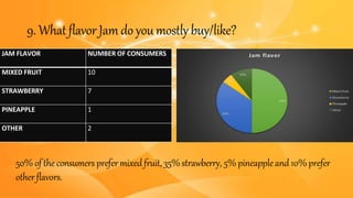 9. What flavor Jamdo youmostly buy/like?
JAM FLAVOR NUMBER OF CONSUMERS
MIXED FRUIT 10
STRAWBERRY 7
PINEAPPLE 1
OTHER 2
50%of theconsumers prefer mixed fruit,35%strawberry, 5% pineappleand 10%prefer
otherflavors.
 