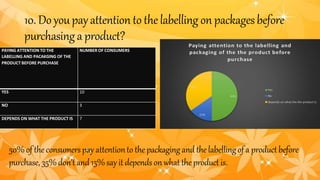 10. Do youpayattention to thelabelling on packagesbefore
purchasinga product?
PAYING ATTENTION TO THE
LABELLING AND PACAKGING OF THE
PRODUCT BEFORE PURCHASE
NUMBER OF CONSUMERS
YES 10
NO 3
DEPENDS ON WHAT THE PRODUCT IS 7
50%of the consumerspay attentionto the packagingand the labellingof a product before
purchase, 35%don’tand 15%say it depends on whatthe productis.
 