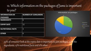 12. Whichinformationon the packagesof Jams is important
to you?
INFORMATION ON
PACKAGES
NUMBER OF CONSUMERS
INGREDIENTS 6
EXPIRY DATE 11
NUTRITIONAL FACTS 3
OTHER 0
55%of consumer look at theexpirydate is important on jam packages, 30% the
ingredients, 15%nutritional factsand 0% other.
 