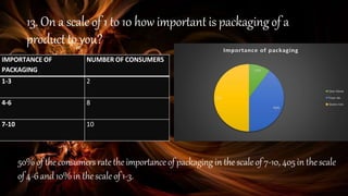13. Ona scale of 1 to 10 howimportantis packagingof a
productto you?
IMPORTANCE OF
PACKAGING
NUMBER OF CONSUMERS
1-3 2
4-6 8
7-10 10
50%of the consumersratethe importance of packaging in the scaleof 7-10, 405in the scale
of 4-6and 10%in thescaleof 1-3.
 