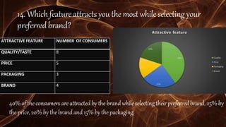 14. Whichfeatureattracts you themost while selectingyour
preferredbrand?
ATTRACTIVE FEATURE NUMBER OF CONSUMERS
QUALITY/TASTE 8
PRICE 5
PACKAGING 3
BRAND 4
40%of the consumers are attractedbythe brandwhileselectingtheirpreferred brand, 25%by
the price,20%by the brandand 15%by thepackaging.
 