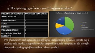 15. Does packaginginfluence you to buy your product?
INFLUENCE OF PACKAGING
TO BUY A PRODUCT
NUMBER OF COMSUMERS
STRONGLY AGREE 7
AGREE 7
DISAGREE 2
STRONGLY DISAGREE 0
DEPENDS ON WHAT THE
PRODUCT IS
4
35%of consumers eachagreeand stronglyagreethat packaginginfluences themto buya
product, 20% say that it depends on what the product is, 10% disagree and 0% strongly
disagreethatpackaginginfluences themto buya product.
 