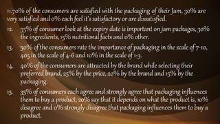 11.70% of the consumers are satisfied with the packaging of their Jam, 30% are
very satisfied and0%eachfeel it’ssatisfactory orare dissatisfied.
12. 55% of consumer look at the expiry date is important on jam packages, 30%
theingredients,15%nutritionalfacts and0%other.
13. 50% of the consumers rate the importance of packagingin the scale of 7-10,
405in thescaleof 4-6and10%inthescale of 1-3.
14. 40% of the consumers are attracted by the brand while selecting their
preferred brand, 25% by the price, 20% by the brand and 15% by the
packaging.
15. 35% of consumers each agree and strongly agree that packaging influences
themto buya product,20%saythat it dependsonwhat theproductis,10%
disagree and 0% strongly disagree that packaging influences them to buy a
product.
 
