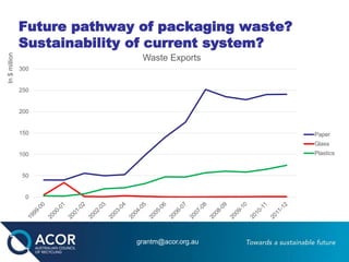 Future pathway of packaging waste?
Sustainability of current system?
grantm@acor.org.au
0
50
100
150
200
250
300
In$million
Waste Exports
Paper
Glass
Plastics
 