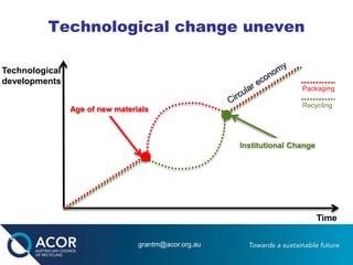 Age of new materials
Institutional Change
Technological change uneven
Packaging
Recycling
Technological
developments
Time
grantm@acor.org.au
 