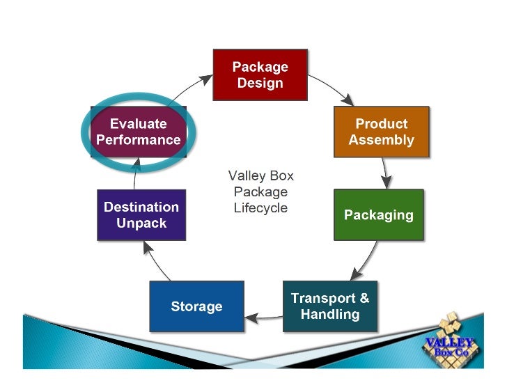 7 of 7 Packaging Review Evaluate