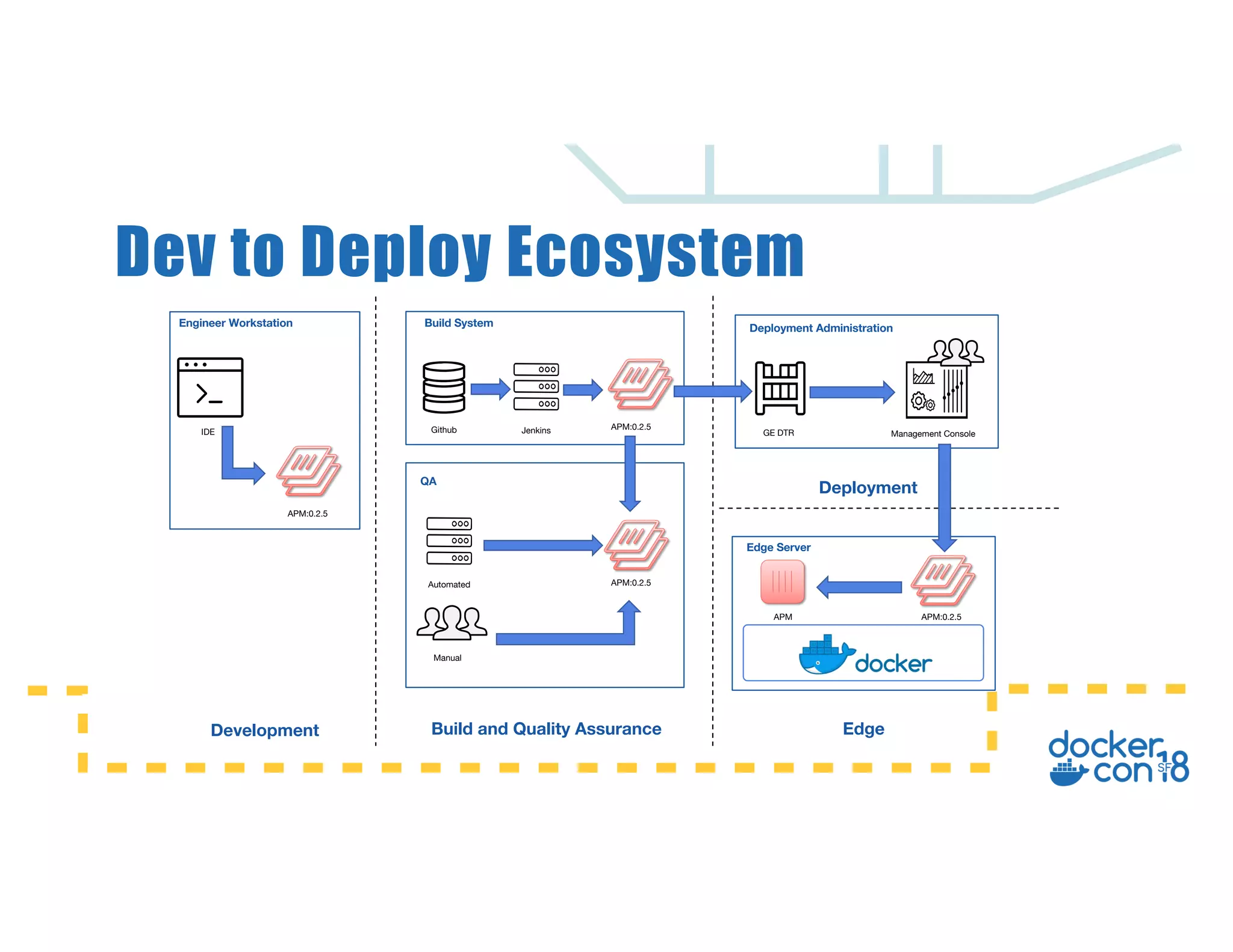 Engineer Workstation
Dev to Deploy Ecosystem
APM:0.2.5
IDE
Build System
Github Jenkins APM:0.2.5
QA
Manual
Automated APM:0.2.5
Development Build and Quality Assurance
GE DTR Management Console
Deployment Administration
Deployment
Edge
Edge Server
APM:0.2.5APM
 