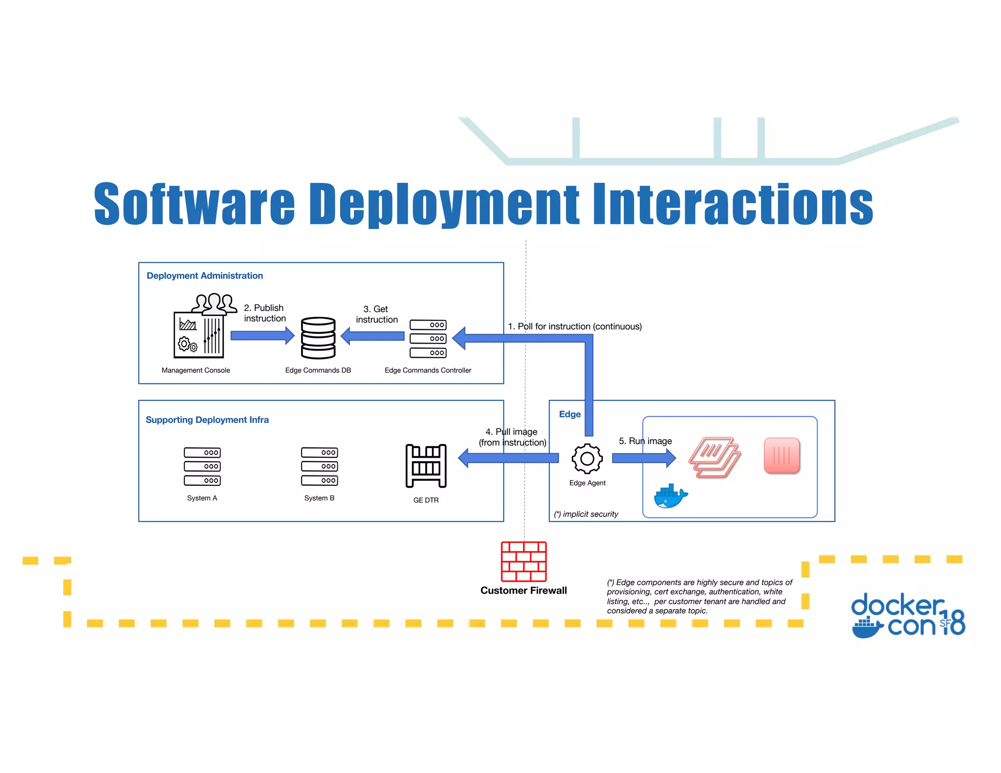 Software Deployment Interactions
Deployment Administration
Supporting Deployment Infra
Management Console Edge Commands DB Edge Commands Controller
GE DTRSystem BSystem A
Edge
Edge Agent
1. Poll for instruction (continuous)
2. Publish
instruction
3. Get
instruction
4. Pull image
(from instruction) 5. Run image
Customer Firewall
(*) implicit security
(*) Edge components are highly secure and topics of
provisioning, cert exchange, authentication, white
listing, etc.., per customer tenant are handled and
considered a separate topic.
 