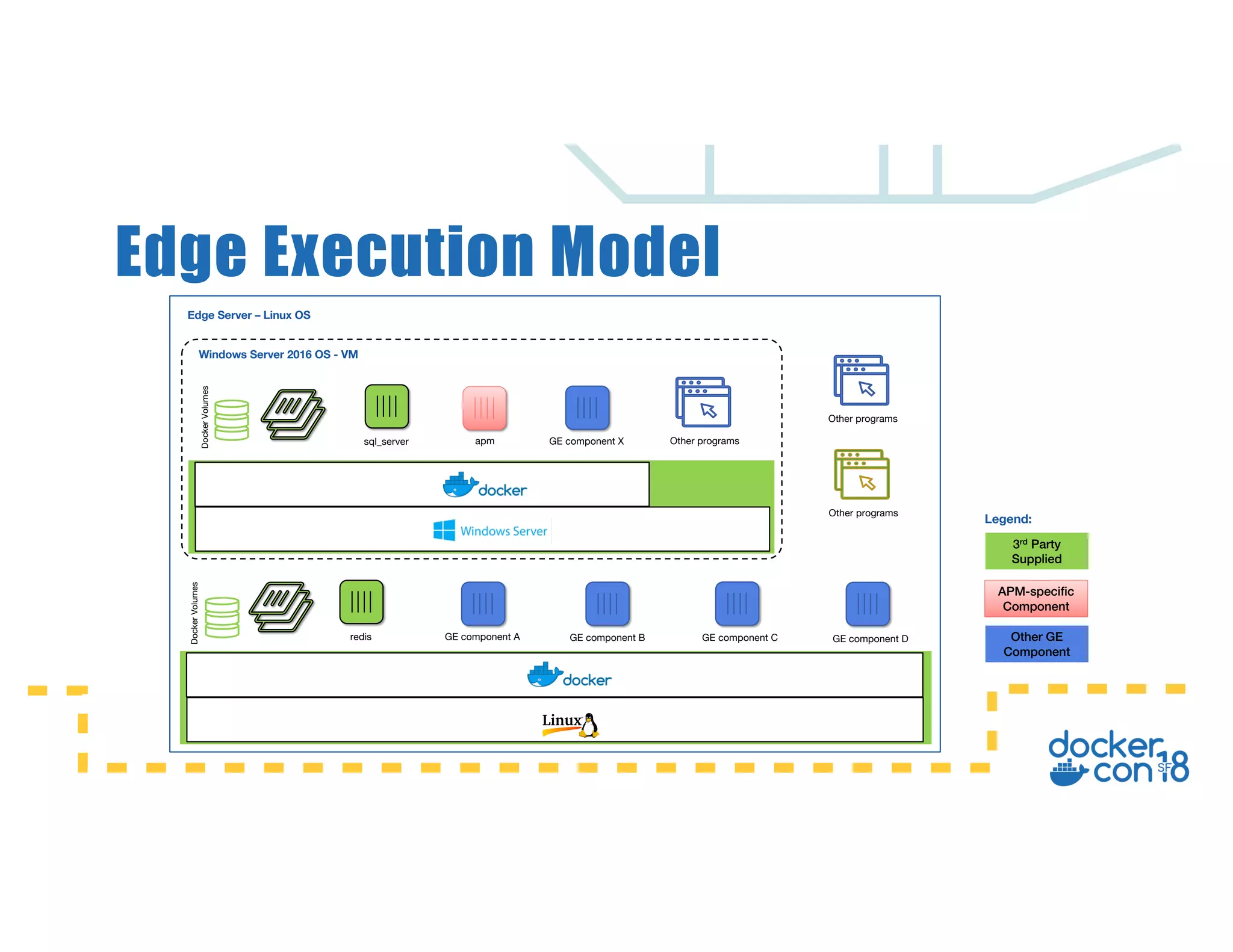 Edge Execution Model
Edge Server – Linux OS
DockerVolumes
GE component Aredis GE component B GE component C GE component D
Windows Server 2016 OS - VM
DockerVolumes
sql_server apm GE component X Other programs
Other programs
Other programs
Legend:
3rd Party
Supplied
Other GE
Component
APM-specific
Component
 