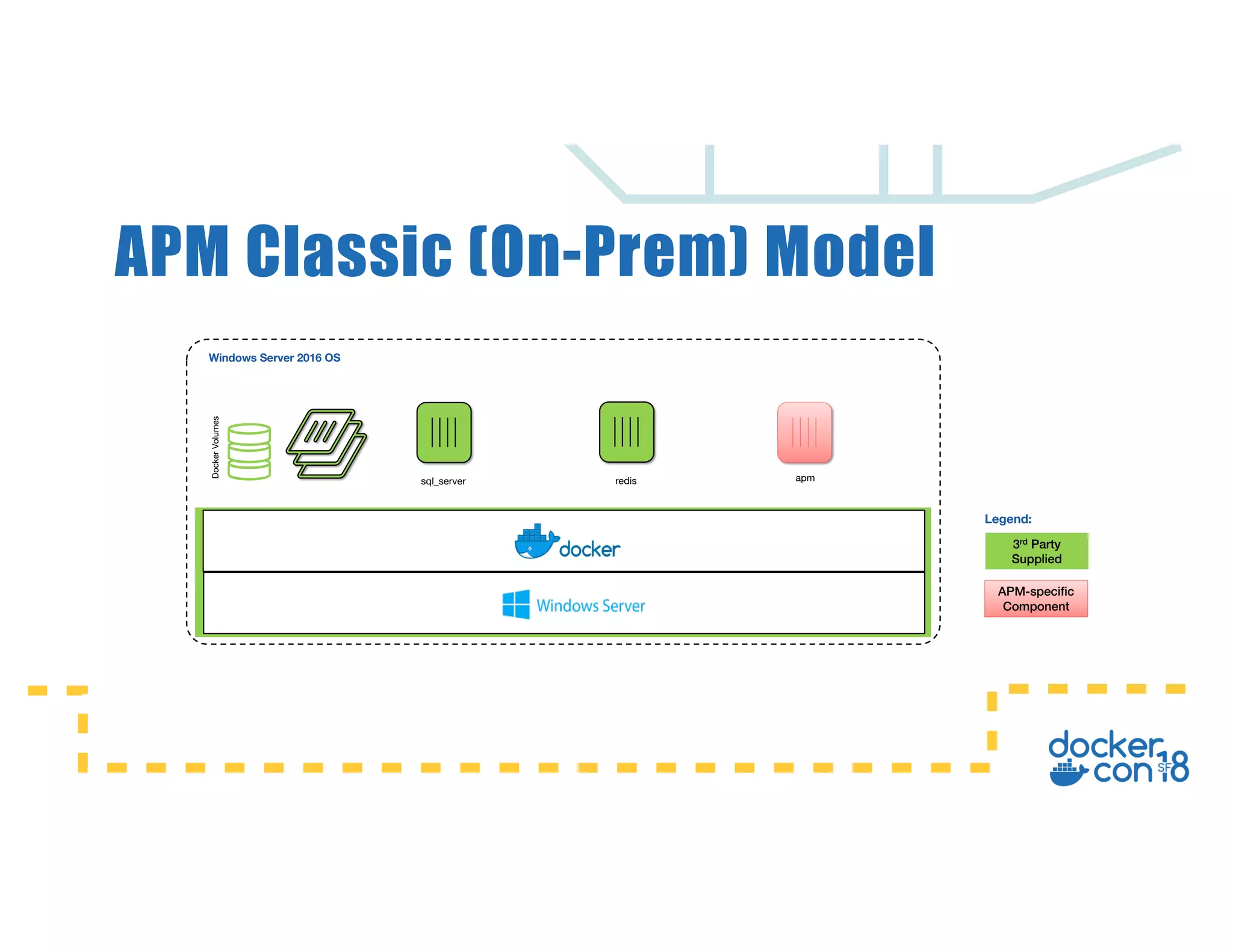 APM Classic (On-Prem) Model
Legend:
3rd Party
Supplied
Windows Server 2016 OS
DockerVolumes
sql_server apm
APM-specific
Component
redis
 