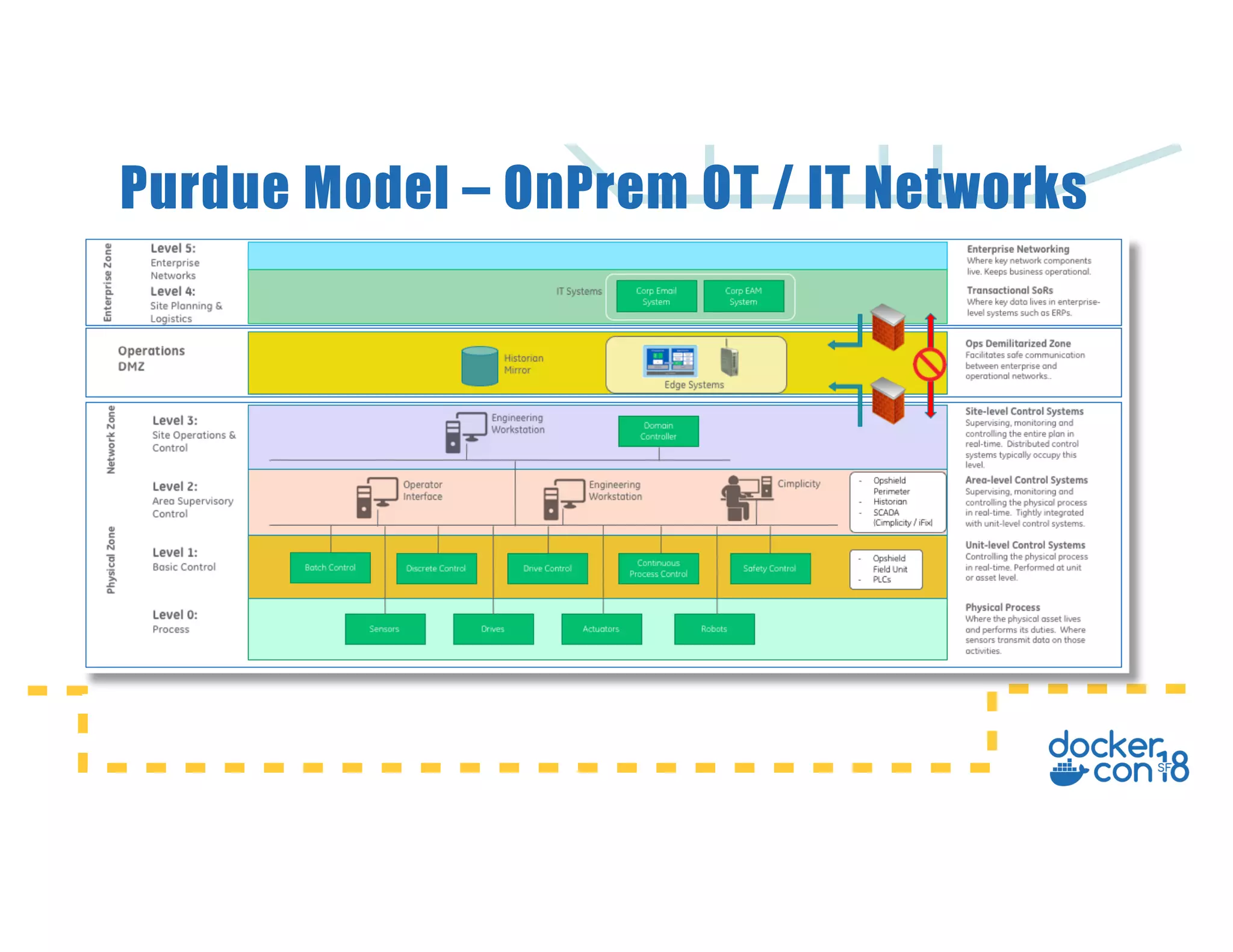 Purdue Model – OnPrem OT / IT Networks
 