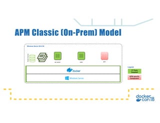 APM Classic (On-Prem) Model
Legend:
3rd Party
Supplied
Windows Server 2016 OS
DockerVolumes
sql_server apm
APM-specific
Component
redis
 