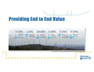 Providing End to End Value
(from https://www.ge.com/digital/asset-performance-management)
 