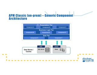 APM Classic (on-prem) – Generic Component
Architecture
Presentation Tier
Business Logic Tier
Component M Component N
SQL Server
Data
Redis
Cache
Data Tier
Component X Component Y
Component O
Component A Component B Component C
Data Stores /
Caches
 