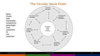 Packaging value chain for pulses Dr Claire Sand 18
raw materials for
packaging
converted
packaging
manufactured
packaging
...