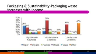 Packaging & Sustainability-Packaging waste
increases with income
Dr Claire Sand 64Packaging value chain for pulses
 