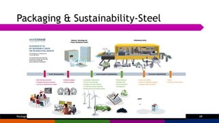Packaging & Sustainability-Steel
Dr Claire Sand 69Packaging value chain for pulses
 