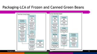 Packaging-LCA of Frozen and Canned Green Beans
Dr Claire Sand 70Packaging value chain for pulses
 
