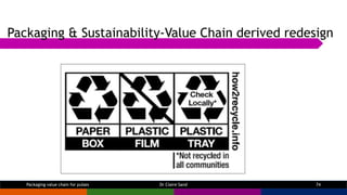Packaging & Sustainability-Value Chain derived redesign
Dr Claire Sand 74Packaging value chain for pulses
 