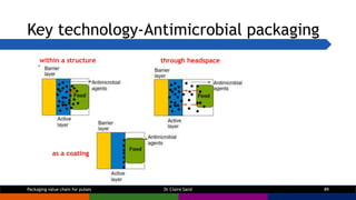 Key technology-Antimicrobial packaging
Packaging value chain for pulses Dr Claire Sand
within a structure
as a coating
thr...