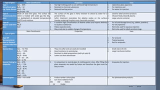 Type of glass Main Constituents Properties Uses
Type-I
Borosilicate glass
e.g. Pyrex, Borosil
SiO2  80%
B2O3  12
Al2O3 - 2%
Na2O+CaO - 6%
1. Has high melting point so can withstand high temperature
2. Resistant to chemical substances
3. Reduced leaching action
1. Laboratory glass apparatus
2. For injections and
3. For water for injection.
Type-II
Treated soda-lime
glass
Made of soda lime glass. The surface of
which is treated with acidic gas like SO2
(i.e. dealkalised) at elevated temperature
(5000C) and moisture.
1. The surface of the glass is fairly resistant to attack by water for a
period of time.
2. Sulfur treatment neutralizes the alkaline oxides on the surface,
thereby rendering the glass more chemically resistant.
1. Used for alkali sensitive products
2. Infusion fluids, blood & plasma.
3. Large volume container
Type-III
Regular soda-lime
glass
SiO2
Na2O
CaO
1. It contains high concentration of alkaline oxides and imparts alkalinity
to aqueous substances
2. Flakes separate easily.
3. May crack due to sudden change of temperature.
1. For all solid dosage forms (e.g. tablets, powders)
2. For oily injections
3. Not to be used for aqueous injection
4. Not to be used for alkali-sensitive drugs.
Type of glass
Main Constituents Properties Uses
Type NP
Non-parenteral
glass or General
purpose soda-lime
glass.
1. For oral and
2. Topical purpose
3. Not for ampoules.
Neutral Glass SiO2  72-75%
B2O3  7-10%
Al2O3  6%
Na2O  6-8%
K2O  0.5  2%
BaO  2-4%
1. They are softer and can easily be moulded
2. Good resistance to autoclaving
3. Resistant to alkali-preparations (with pH upto 8)
4. Lower cost than borosilicate
1. Small vials (<25 ml)
2. Large transfusion bottles
Neutral Tubing for
Ampoules
SiO2  67%
B2O3  7.5%
Al2O3  8.5%
Na2O  8.7%
K2O  4%
CaO  4%
MgO  0.3%
1. In comparison to neutral glass its melting point is less. After filling the
glass ampoules are sealed by fusion and therefore the glass must be
easy to melt.
1. Ampoules for injection.
Coloured glass Glass + iron oxide 1. Produce amber colour glass
2. Can resist radiation from
290 400 450nm
UV Visible
1. For photosensitive products.
 