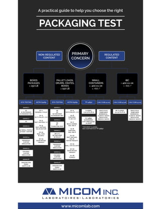 www.micomlab.com
HOW TO CHOOSE THE RIGHT
PACKAGE TEST?
PRIMARY
CONCERN
REGULATED
CONTENT
BOXES
PACKAGES
≤ 150 LB
PALLET LOADS,
DRUMS, CRATES,
BOXES
≥ 150 LB
NON-REGULATED
CONTENT
ISTA TESTING ASTM-D4169
dc-1
(general cycle)
dc-3
(w/o pallet, ltl)
dc-5
(not unitized, tl)
dc-9
(not unitized,
rail & motor)
dc-11
(rail, tofc
& cofc)
dc-13
(air & motor
freight)
series 1
1a
1c (extended)
1g (random vib.)
series 3
3a (small parcel)
3f (dist. center)
series 4
enhanced,
custom
simulation
series 5
focused,
custom
simulation
series 6
amazon.com
fedex
sam’s club
series 4
enhanced,
custom
simulation
series 5
focused,
custom
simulation
series 6
amazon.com
fedex
sam’s club
series 2
2a
dc-4
(with pallet, ltl)
dc-6
(unitized,
tl or ltl)
dc-7
(bulk loaded,
rail only)
dc-8
(unitized,
rail only)
dc-10
(not unitized,
rail &
motor freight)
dc-11
(rail, tofc & cofc)
dc-12
(air & motor
freight)
dc-16
(cargo)
series 1
1b
1d
1e (unitized)
1h (random vib.)
classes
3, 4, 5, 6.1, 8, 9
(tp 14850
superseded
can/cbsb 43.150
in 2010)
Infectious
substance
biomedical,
clinical waste
regulated
medical waste
ibc classes
3, 4, 5, 6.1, 8, 9
Infectious
substance
biomedical,
clinical waste
regulated
medical waste
series 3
3b (ltl)
3e (unitized)
3h (bulk)
2b
2c
(furniture pkg)
series 2
*for most classes
see chapter 6 of TP 14850
ISTA TESTING ASTM-D4169
IBC
> 400 kg or
> 450 L*
SMALL
CONTAINERS
≤ 400 kg or
≤ 450 L*
CAN/CGSB 43.146 CAN/CGSB 43.125TP 14850 CAN/CGSB 43.125
There are numerous tests available that can be used to test the performance and
durability of your packages. The following infographic and decision tree will help
you better understand how to choose the right package test for your goods.
 