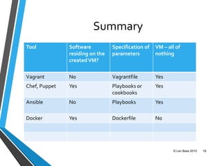 Summary
Tool Software
residing on the
createdVM?
Specification of
parameters
VM – all of
nothing
Vagrant No Vagrantfile Yes
Chef, Puppet Yes Playbooks or
cookbooks
Yes
Ansible No Playbooks Yes
Docker Yes Dockerfile No
© Len Bass 2015 18
 