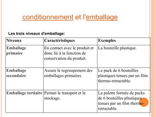 Packaging Emballage et conditionnement | PPT