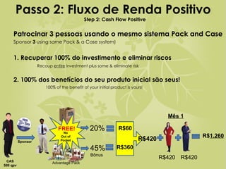Passo 2: Fluxo de Renda Positivo  Step 2: Cash Flow Positive Patrocinar 3 pessoas usando o mesmo sistema Pack and Case Sponsor  3  using same Pack & a Case system) 1. Recuperar 100% do investimento e eliminar riscos   Recoup  entire  investment plus some & eliminate risk 2. 100% dos benefícios do seu produto inicial são seus!   100% of the benefit of your initial product is yours! Case of TNJ 20%  45%  Bônus R$60 R$360 R$420 R$ 1.260 Sponsor R$420 R$420 Mês 1 CAS 500 qpv Advantage Pack FREE! No Out of Pocket 