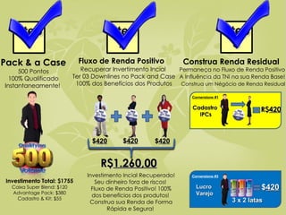 Pack & a Case 500 Pontos 100% Qualificado Instantaneamente!   Fluxo de Renda Positivo   Recuperar Invertimento Incial  Ter 03 Downlines no Pack and Case  100% dos Benefícios dos Produtos Investimento Total: $1755 Caixa Super Blend: $120 Advantage Pack: $380 Cadastro & Kit: $55 $ 420 $ 420 $ 420 R$ 1.260,00 Investimento Incial Recuperado! Seu dinheiro fora de riscos!  Fluxo de Renda Positivo! 100% dos benefícios dos produtos!  Construa sua Renda de Forma Rápida e Segura!  Construa Renda Residual  Permaneça no Fluxo de Renda Positivo A Influência da TNI na sua Renda Base!   Construa um Négócio de Renda Residual R$ 420 $ 420 3 x 2 latas Cadastro  IPCs Lucro Varejo Cornerstone #1 Cornerstone #3 