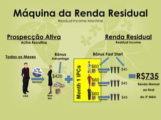 Máquina da Renda Residual  Residual Income Machine $420 R$ 735 Sponsor CAS New IPC $60 $60 $60 Month 1 IPCs $45 $45 $45 Sponsor Sponsor Sponsor Todos os Meses Renda Mensal ao final  do 3º Mês!   Prospecção Ativa  Active Recruiting Renda Residual  Residual Income Bônus Fast Start Bônus  Advantage 