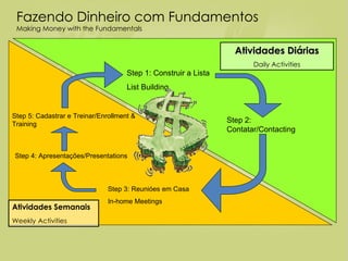 Atividades Diárias Daily Activities Atividades Semanais Weekly   Activities Step 1: Construir a Lista List Building  Step 2: Contatar/Contacting  Step 3: Reunióes em Casa In-home Meetings  Step 4: Apresenta çõ es/Presentations  Step 5: Cadastrar e Treinar/Enrollment & Training  Fazendo Dinheiro com Fundamentos  Making Money with the Fundamentals 