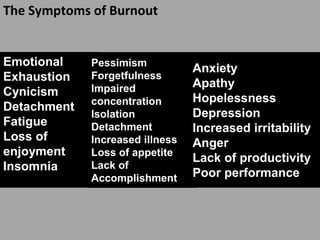 The Symptoms of Burnout
Emotional
Exhaustion
Cynicism
Detachment
Fatigue
Loss of
enjoyment
Insomnia
Pessimism
Forgetfulness
Impaired
concentration
Isolation
Detachment
Increased illness
Loss of appetite
Lack of
Accomplishment
Anxiety
Apathy
Hopelessness
Depression
Increased irritability
Anger
Lack of productivity
Poor performance
 