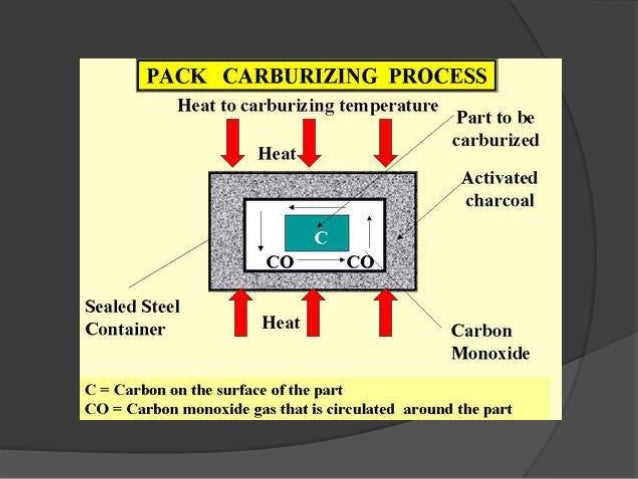 Pack carburizing presentasi