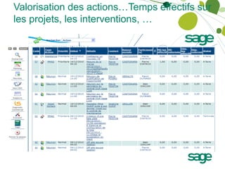 Valorisation des actions…Temps effectifs sur
les projets, les interventions, …
 