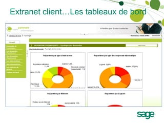 Extranet client…Les tableaux de bord
 