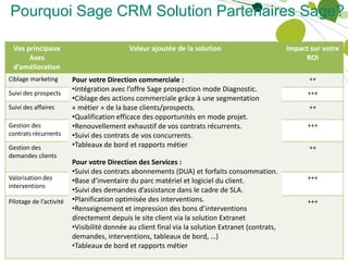 Pourquoi Sage CRM Solution Partenaires Sage?

 Vos principaux                             Valeur ajoutée de la solution                         Impact sur votre
      Axes                                                                                             ROI
 d’amélioration
Ciblage marketing        Pour votre Direction commerciale :                                             ++
                         •Intégration avec l’offre Sage prospection mode Diagnostic.
Suivi des prospects                                                                                     +++
                         •Ciblage des actions commerciale grâce à une segmentation
Suivi des affaires       « métier » de la base clients/prospects.                                       ++
                         •Qualification efficace des opportunités en mode projet.
Gestion des              •Renouvellement exhaustif de vos contrats récurrents.                          +++
contrats récurrents      •Suivi des contrats de vos concurrents.
Gestion des              •Tableaux de bord et rapports métier                                           ++
demandes clients
                         Pour votre Direction des Services :
                         •Suivi des contrats abonnements (DUA) et forfaits consommation.
Valorisation des         •Base d’inventaire du parc matériel et logiciel du client.                     +++
interventions
                         •Suivi des demandes d’assistance dans le cadre de SLA.
Pilotage de l’activité   •Planification optimisée des interventions.                                    +++
                         •Renseignement et impression des bons d’interventions
                         directement depuis le site client via la solution Extranet
                         •Visibilité donnée au client final via la solution Extranet (contrats,
                         demandes, interventions, tableaux de bord, …)
                         •Tableaux de bord et rapports métier
                                                                                                       24
 