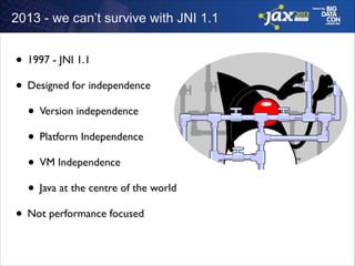 2013 - we can’t survive with JNI 1.1

• 1997 - JNI 1.1	

• Designed for independence	

• Version independence	

• Platform Independence	

• VM Independence	

• Java at the centre of the world	

• Not performance focused

 
