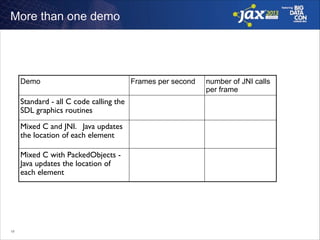 More than one demo

Demo

Standard - all C code calling the
SDL graphics routines	

Mixed C and JNI. Java updates
the location of each element
Mixed C with PackedObjects Java updates the location of
each element

!17

Frames per second

number of JNI calls
per frame

 