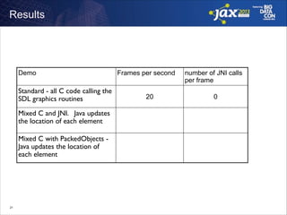 Results

Demo

Standard - all C code calling the
SDL graphics routines	

Mixed C and JNI. Java updates
the location of each element
Mixed C with PackedObjects Java updates the location of
each element

!21

Frames per second
20

number of JNI calls
per frame
0

 