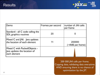 er frame)

Results

Demo

Frames per second

Standard - all C code calling the
SDL graphics routines	


20

Mixed C and JNI. Java updates
the location of each element

11

number of JNI calls
per frame
0
200000
(~4MB per frame)

Mixed C with PackedObjects Java updates the location of
each element
200 000 JNI calls per frame.	

Copying data, validating data everytime.
AND ensuring there is no chance of
optimization by the JIT.
!22

 