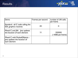 er frame)

Results

Demo

Frames per second

Standard - all C code calling the
SDL graphics routines	


20

Mixed C and JNI. Java updates
the location of each element

11

Mixed C with PackedObjects Java updates the location of
each element

!26

number of JNI calls
per frame
0
200000
(~4MB per frame)

 