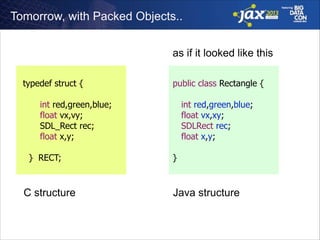 Tomorrow, with Packed Objects..
as if it looked like this
!

!

typedef struct {

public class Rectangle {
!

int red,green,blue;
float vx,vy;
SDL_Rect rec;
float x,y;
!

int red,green,blue;
float vx,xy;
SDLRect rec;
float x,y;
!

} RECT;

C structure

}

Java structure

 