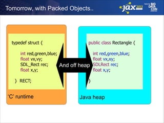 Tomorrow, with Packed Objects..

!
!!
! typedef struct {
!
int red,green,blue;
!
float vx,vy;
!
SDL_Rect rec;
!
float x,y;
!!
! } RECT;
!
!

‘C’ runtime

And off

!
!
!
public class Rectangle {
!
!
!
int red,green,blue;
!
float vx,xy;
!
heap SDLRect rec;
!
float x,y;
!
!
!
}
!
!

Java heap

 